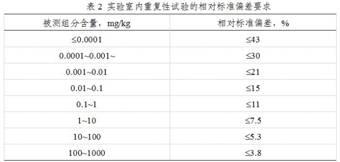 表2 实验室内重复性试验的相对标准偏差要求