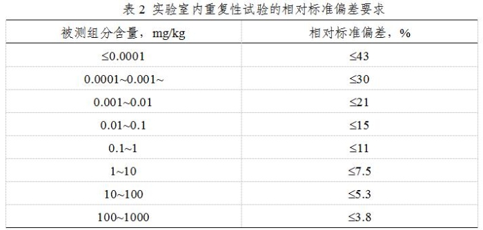 表2 实验室内重复性试验的相对标准偏差要求