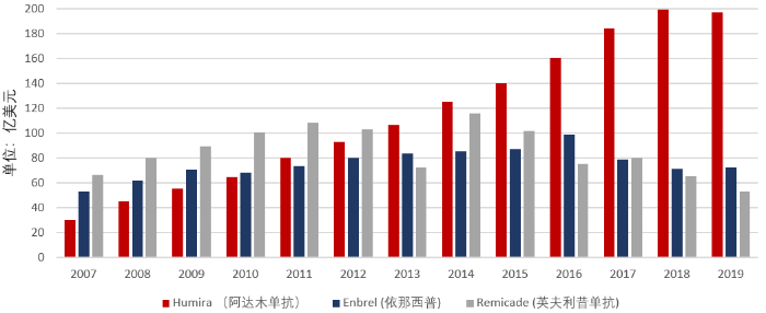 修美乐销售额