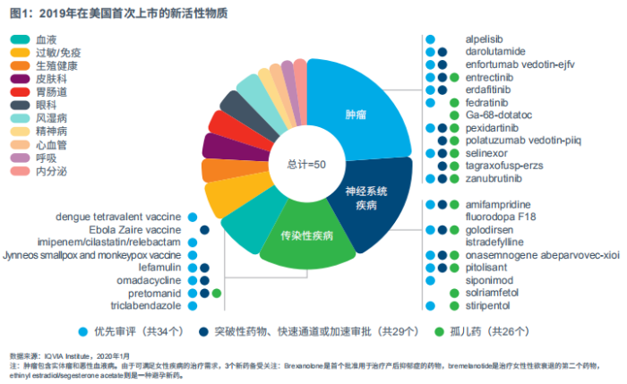 图1：2019年在美国首次上市的新活性物质