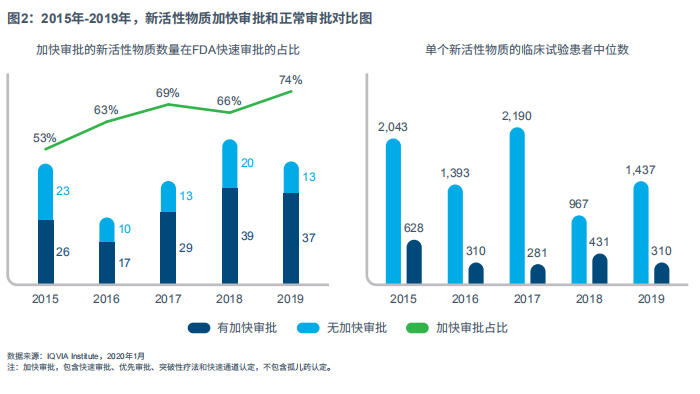 图2：2015年-2019年，新活性物质加快审批和正常审批对比图