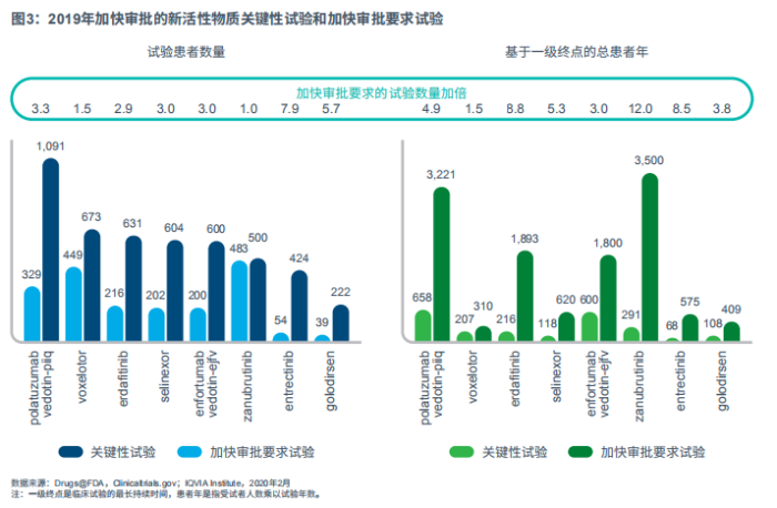 图3：2019年加快审批的新活性物质关键性试验和加快审批要求试验