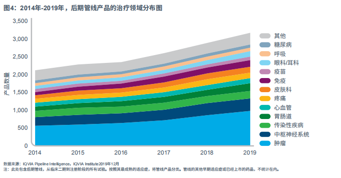 图4：2014年-2019年，后期管线产品的治疗领域分布图