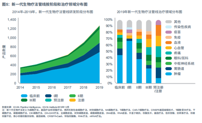 图5：新一代生物疗法管线按阶段和治疗领域分布图