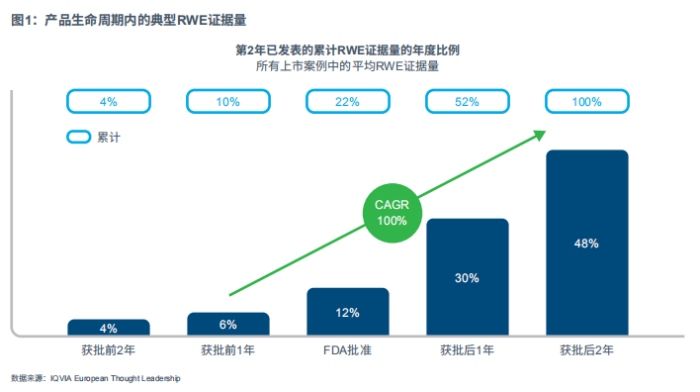 图1：产品生命周期内的典型RWE证据量