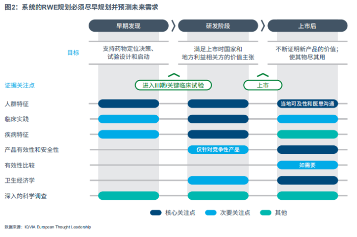 图2：系统的RWE规划必须尽早规划并预测未来需求