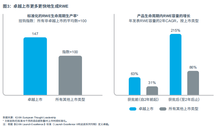 图3：卓越上市更多更快地生成RWE