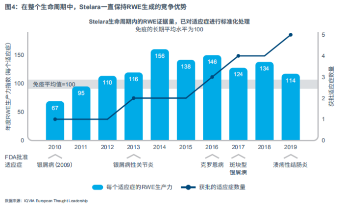 图4：在整个生命周期中，Stelara一直保持RWE生成的竞争优势