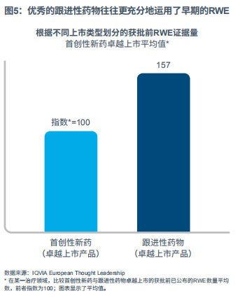 图5：优秀的跟进性药物往往更充分地运用了早期的RWE