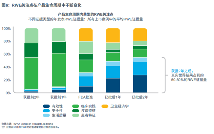 图6：RWE关注点在产品生命周期中不断变化