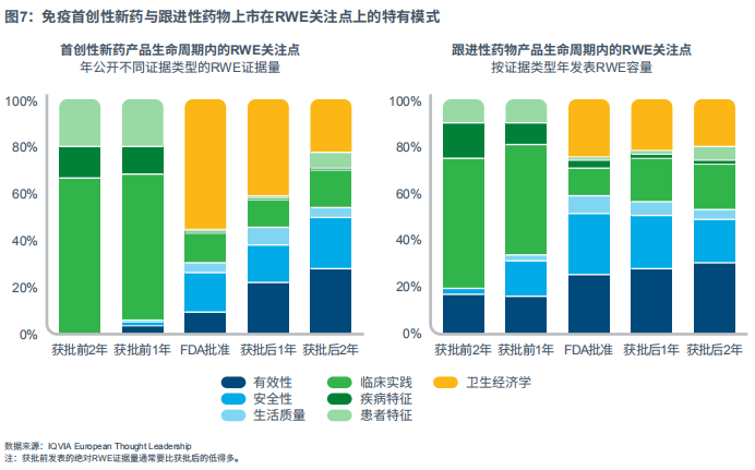 图7：免疫首创性新药与跟进性药物上市在RWE关注点上的特有模式