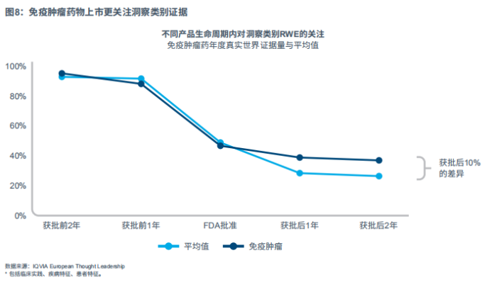 图8：免疫肿瘤药物上市更关注洞察类别证据