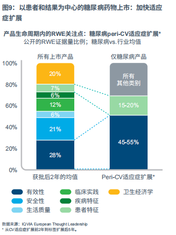 图9：以患者和结果为中心的糖尿病药物上市：加快适应