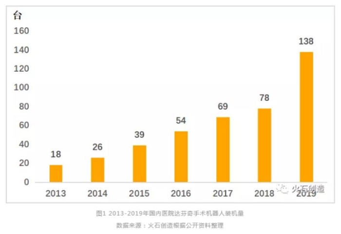 图 2013~2019年国内医院达芬奇手术机器人装机量