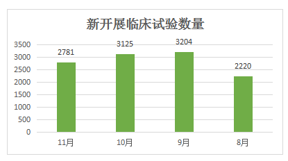 新开展临床试验数量