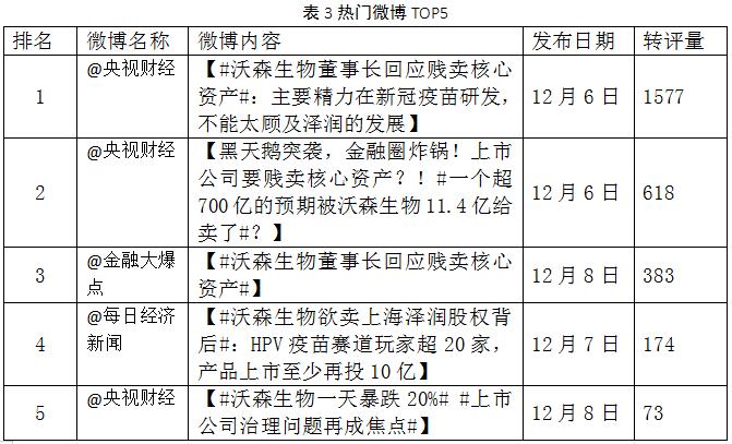 表3热门微博TOP5