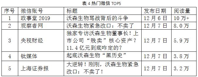 表4热门微信TOP5