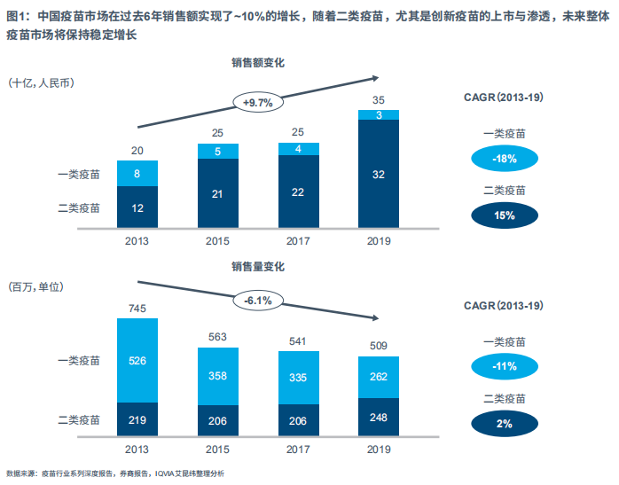 圖1：中國疫苗市場在過去6年銷售額實現了~10%的增長，隨著二類疫苗，尤其是創新疫苗的上市與滲透，未來整體