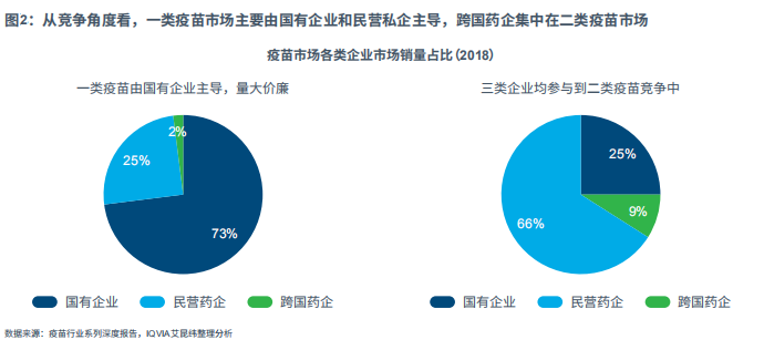 圖2：從競爭角度看，一類疫苗市場主要由國有企業和民營私企主導，跨國藥企集中在二類疫苗市場