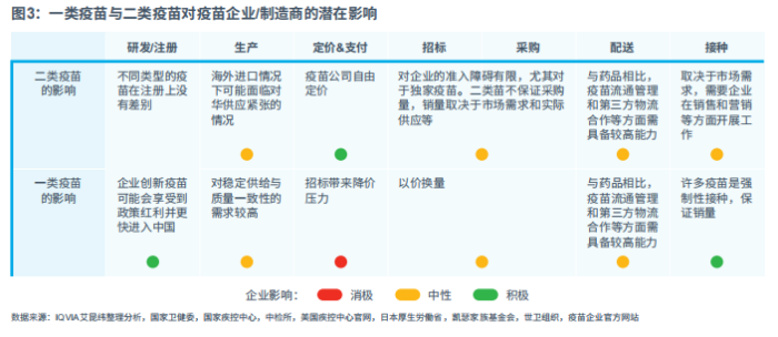 圖3：一類疫苗與二類疫苗對疫苗企業和制造商的潛在影響