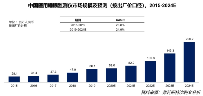 图2.中国医用睡眠监测仪市场规模及预测（按出厂价口径），2015-2024E