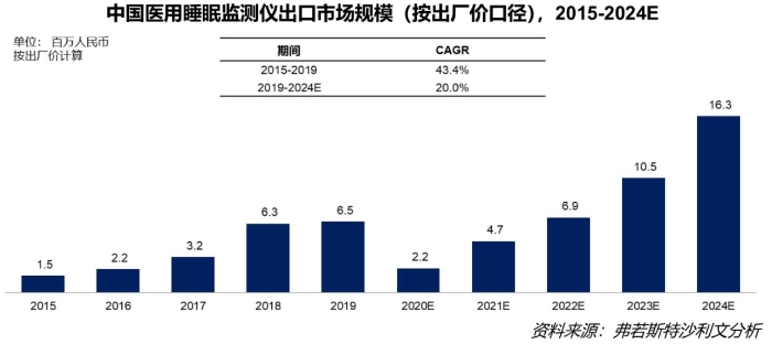 图5.中国医用睡眠监测仪出口市场规模（按出厂价口径），2015-2024E