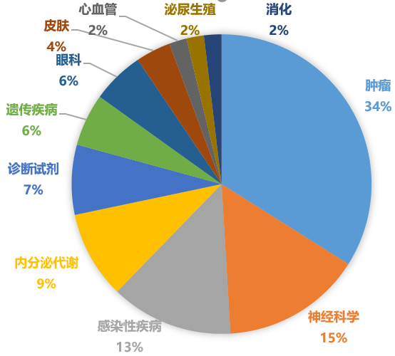 2020年美国FDA批准新药的适应症分布