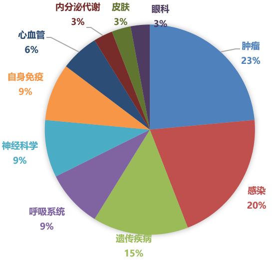 2020年欧盟EMA批准新药的适应症分布