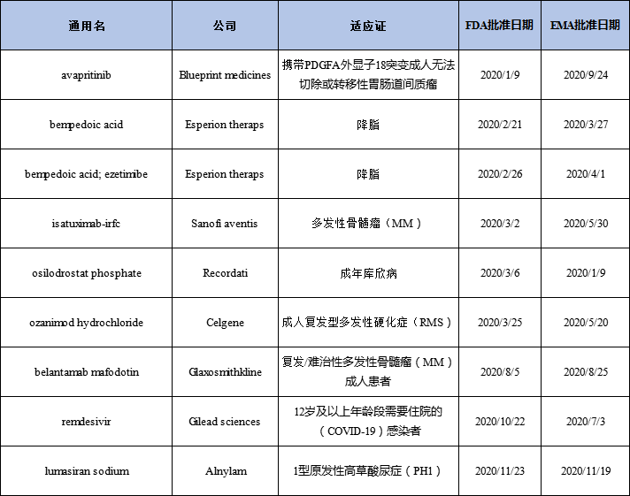 表1
