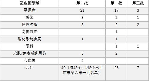 表1. 三批临床急需境外新药名单