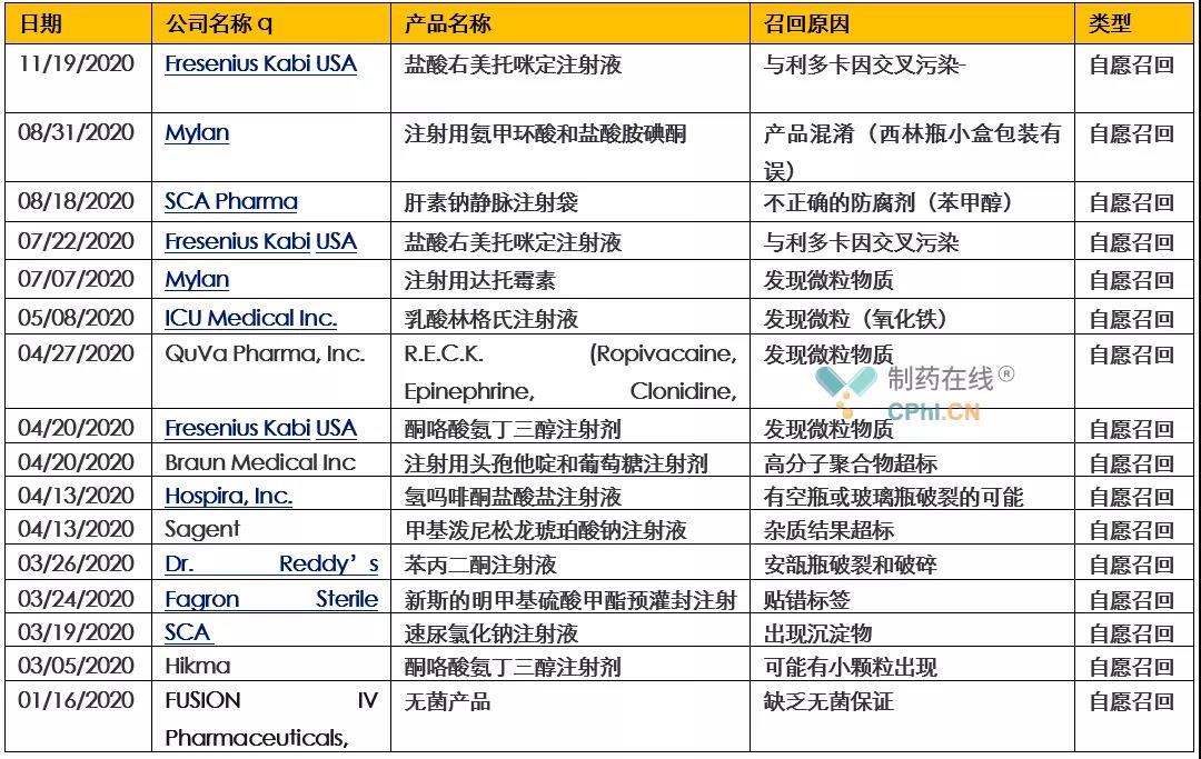 表1- 2020年FDA的注射剂产品召回事件