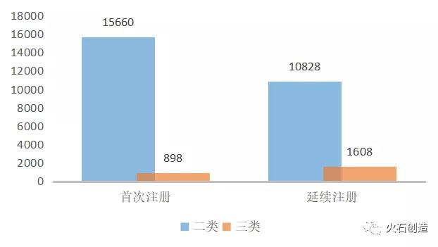 图1 2020年我国获批二三类医疗器械情况