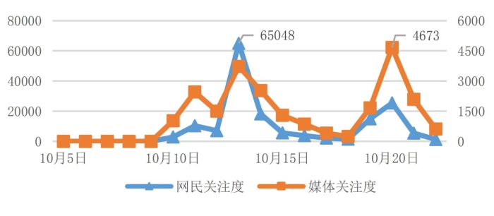 舆情趋势图