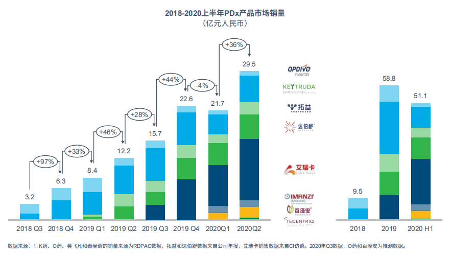 图2：PDx 2018-2020 Q3季度销售额（亿元人民币，出厂价）