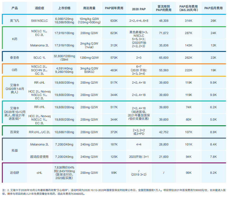 图3：2020年PDx产品PAP更新情况