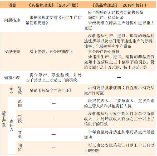 表 1 《药品管理法》修订前后关于药品生产违规处罚规定