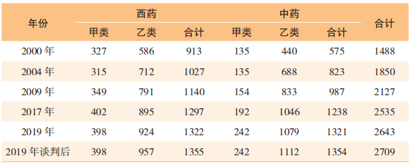 表 2 历版医保目录药品基本情况