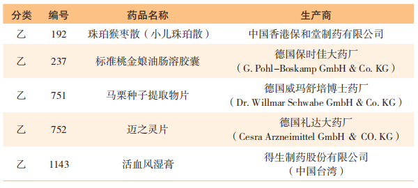 表 3 医保目录进口中药品种