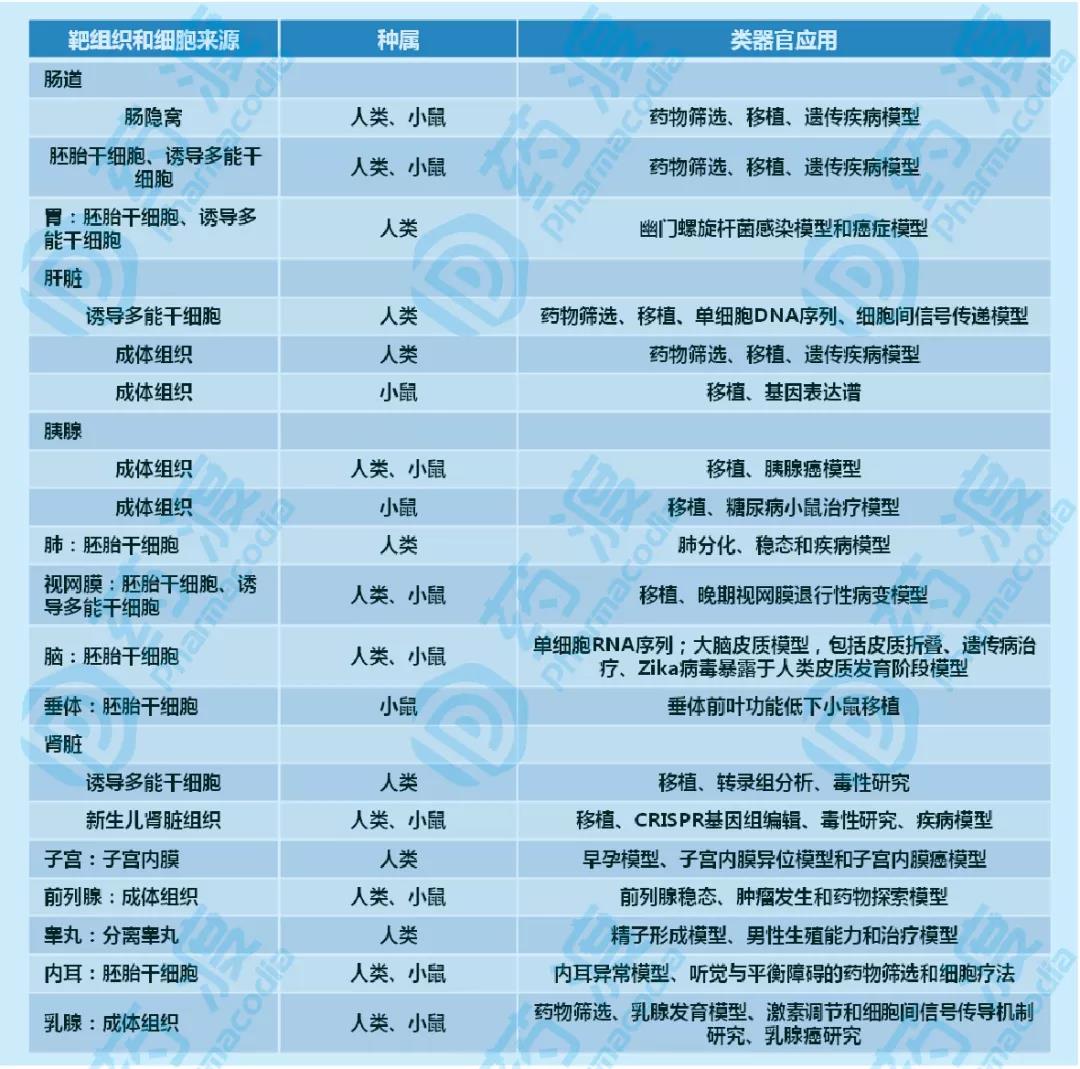 各组织类器官主要应用一览（表格整理自参考文章1）