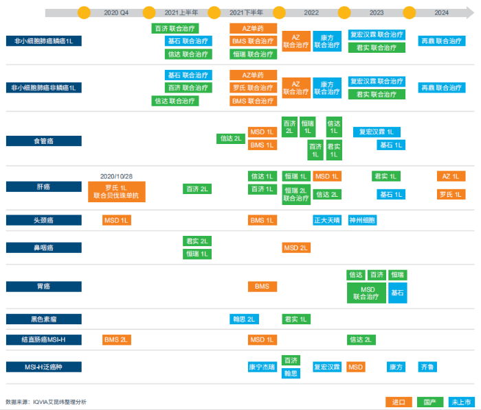 图4：PDx将获批的主要适应症时间线预计