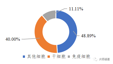 图2 已上市细胞治疗产品分类