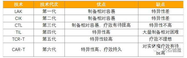 表2 免疫细胞治疗技术代次优缺点