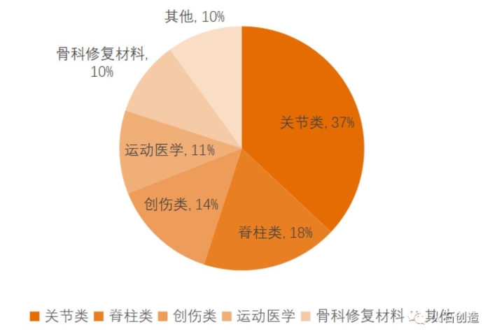 图1 2018年全球骨科医疗器械细分领域占比