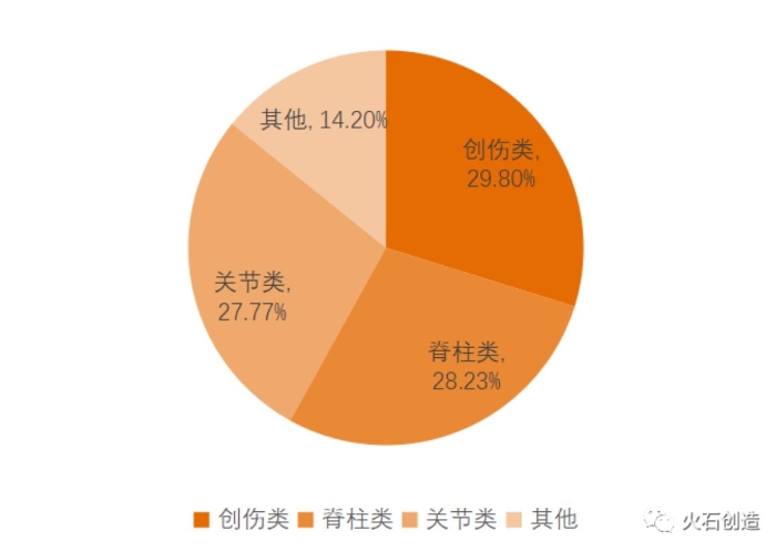 图2 2019年我国骨科植入器械细分领域占比