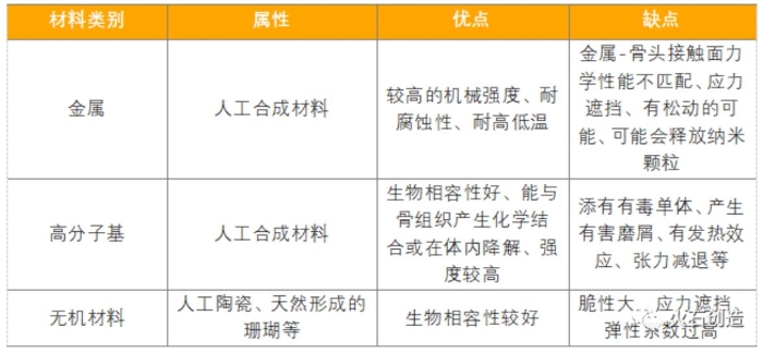 表1 骨科植入材料及特点