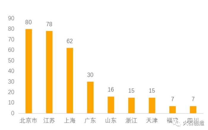 图3 我国骨科植入器械企业分布