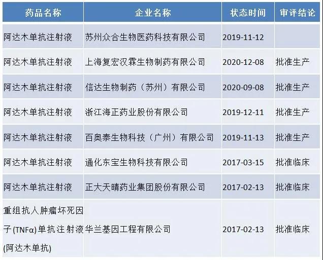 阿达木单抗生物类似药申报情况