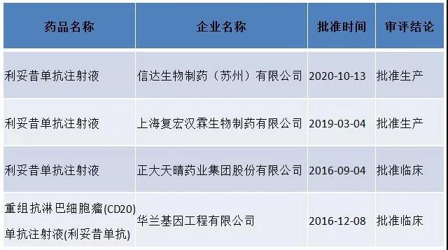 利妥昔单抗生物类似药申报情况