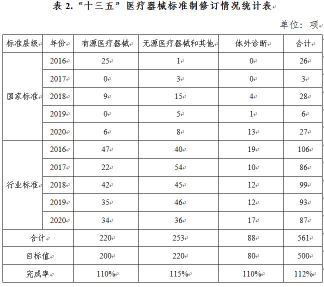 表2
