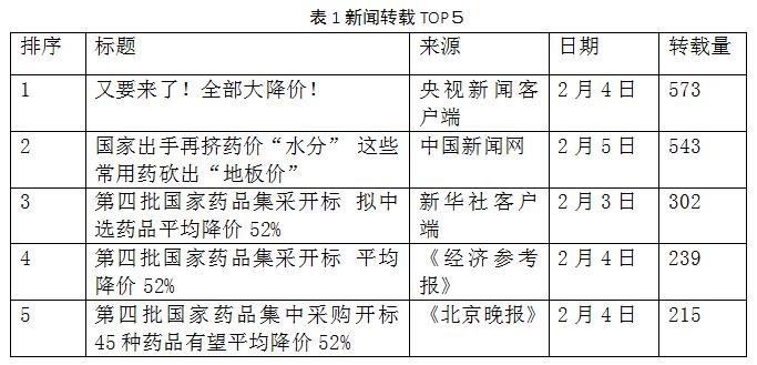 表1新闻转载TOP５